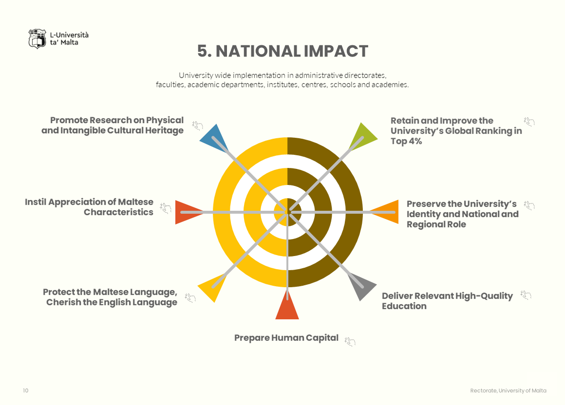 Strategic plan: national impact information graphic without text