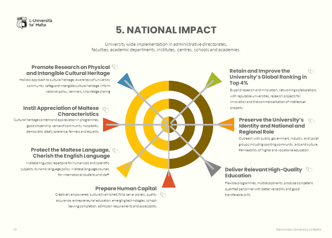 Strategic plan: national impact information graphic with text