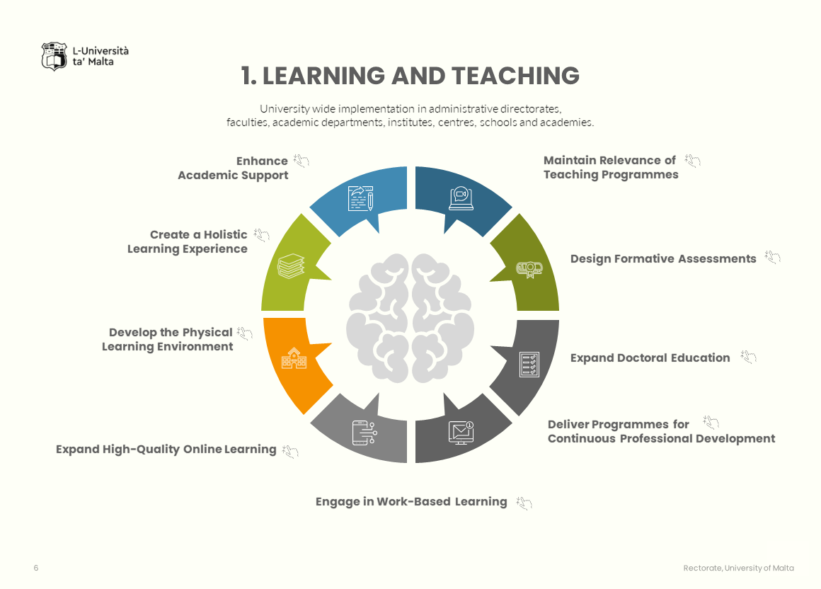 Strategic plan: learning and teaching information graphic without text